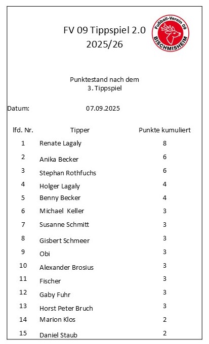 Aktueller Punktestand